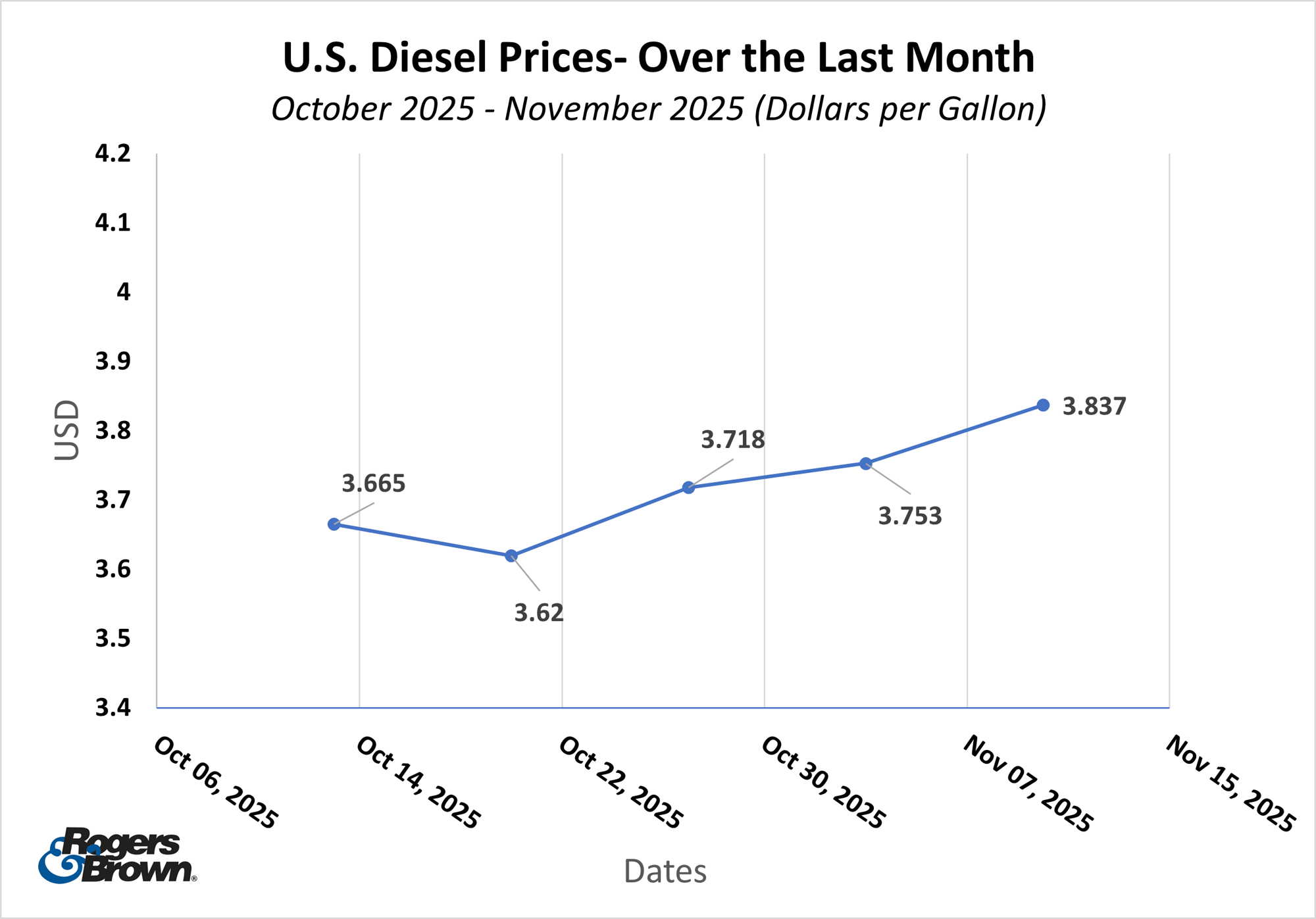 Diesel Prices Oct-Nov 2025 Diesel Prices Oct-Nov 2025
