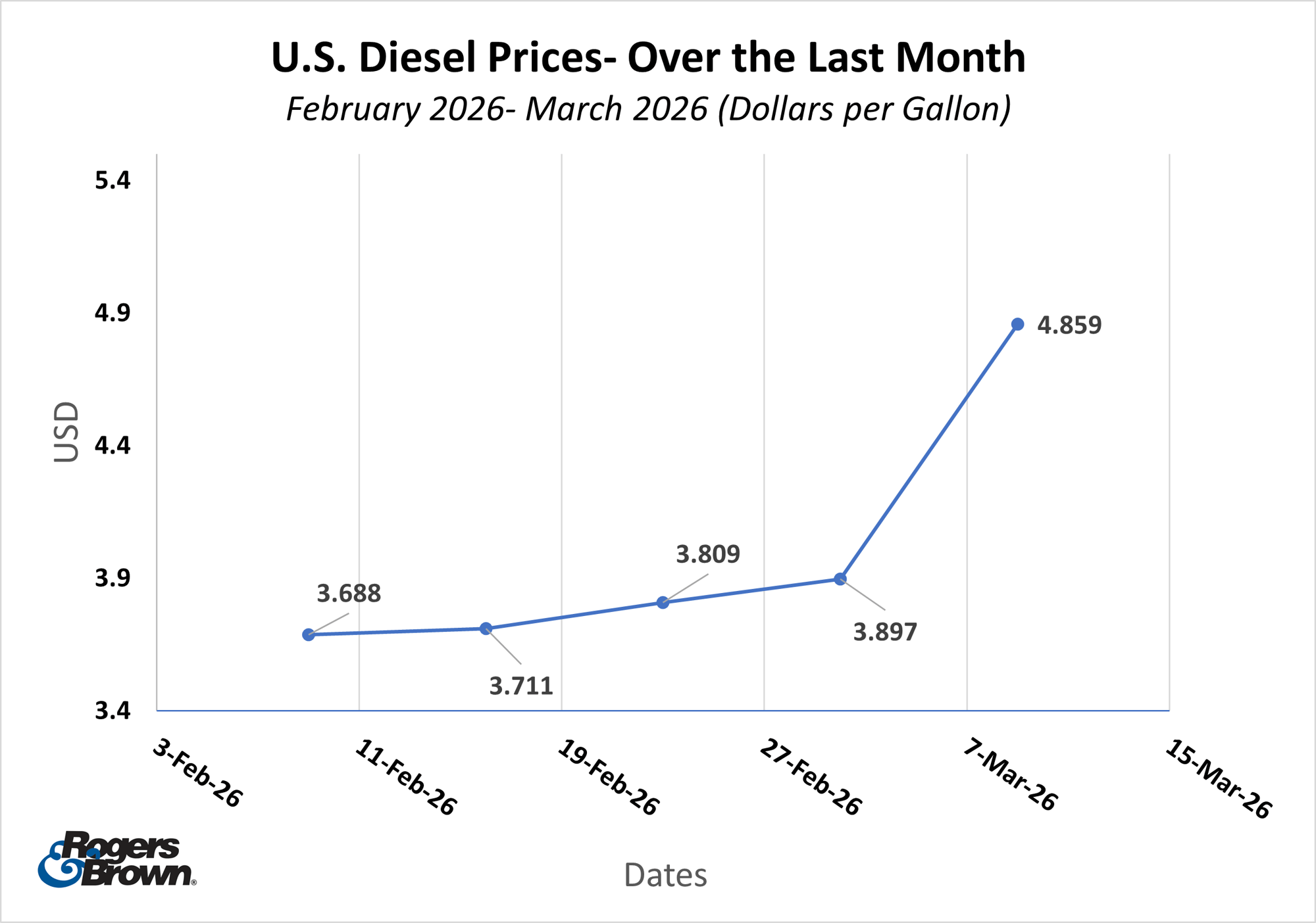 Feb-March 2026 Diesel