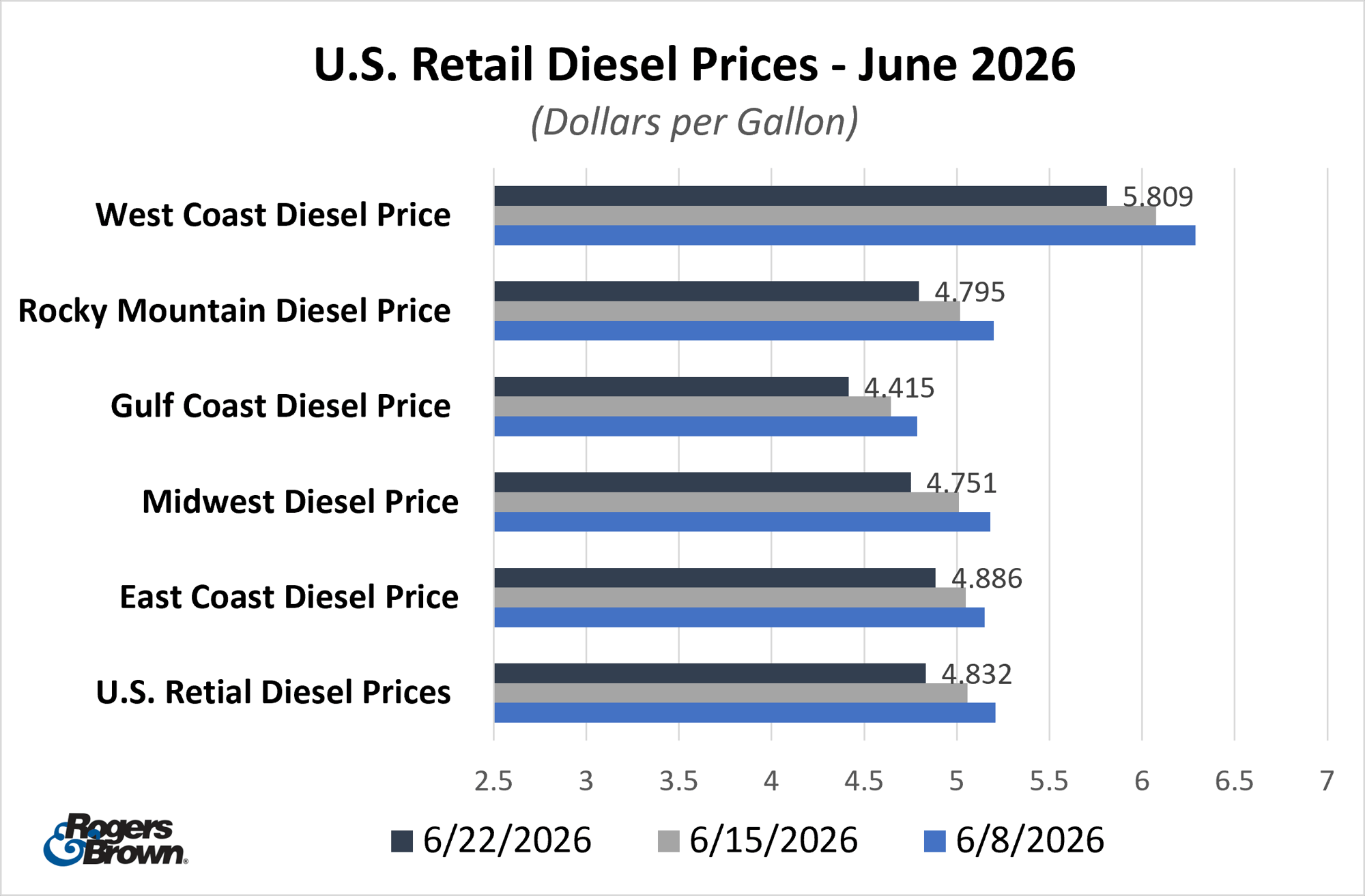 June 2026 Diesel