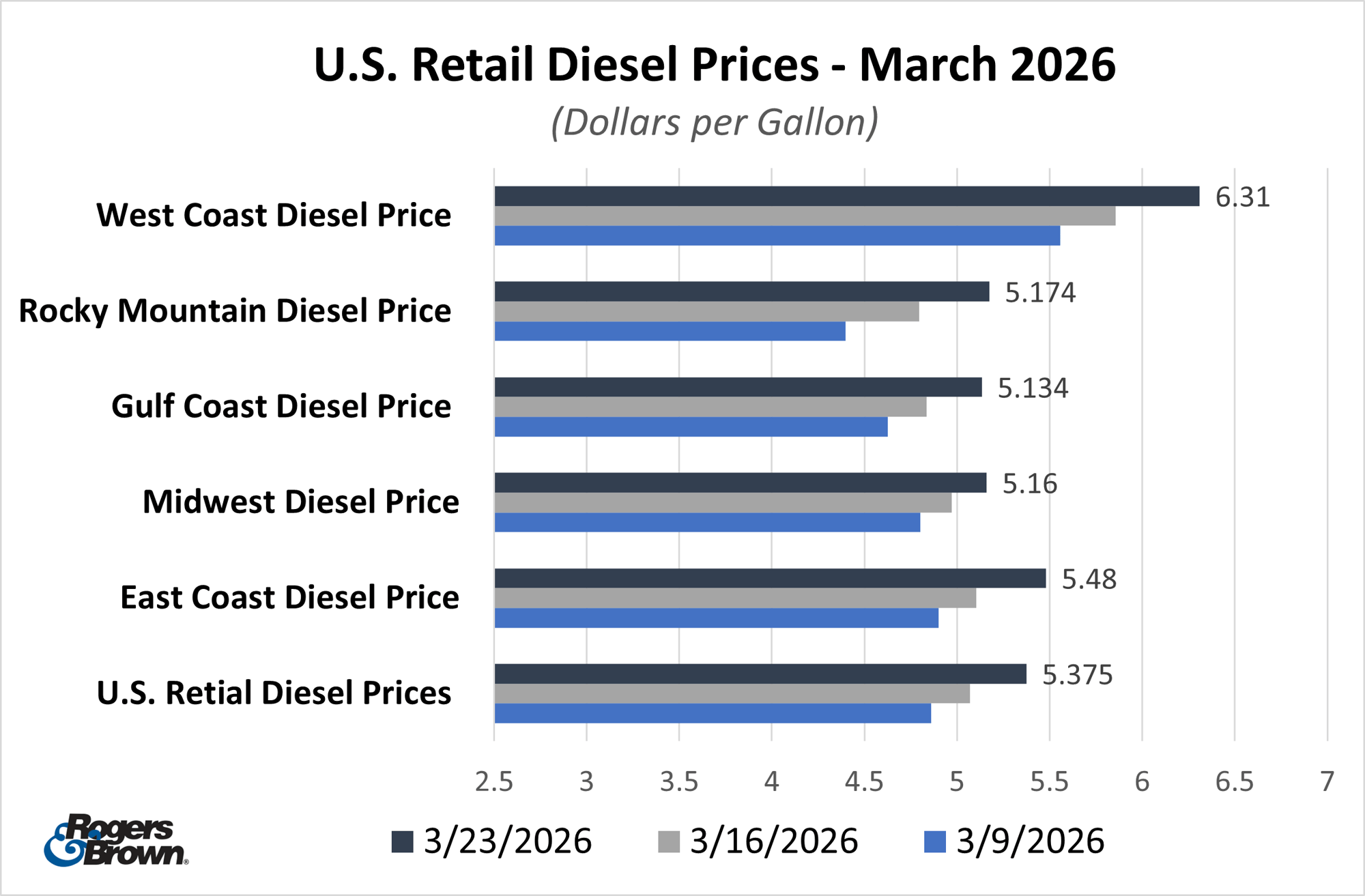 March 2026 Diesel Prices