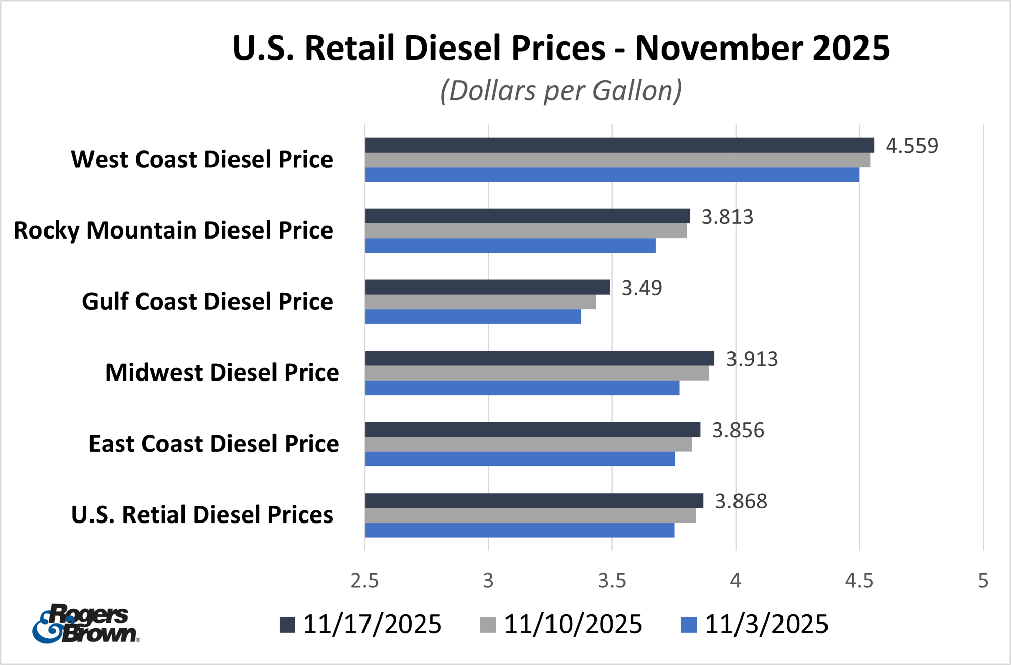 US Retail Diesel November 2025 US Retail Diesel November 2025