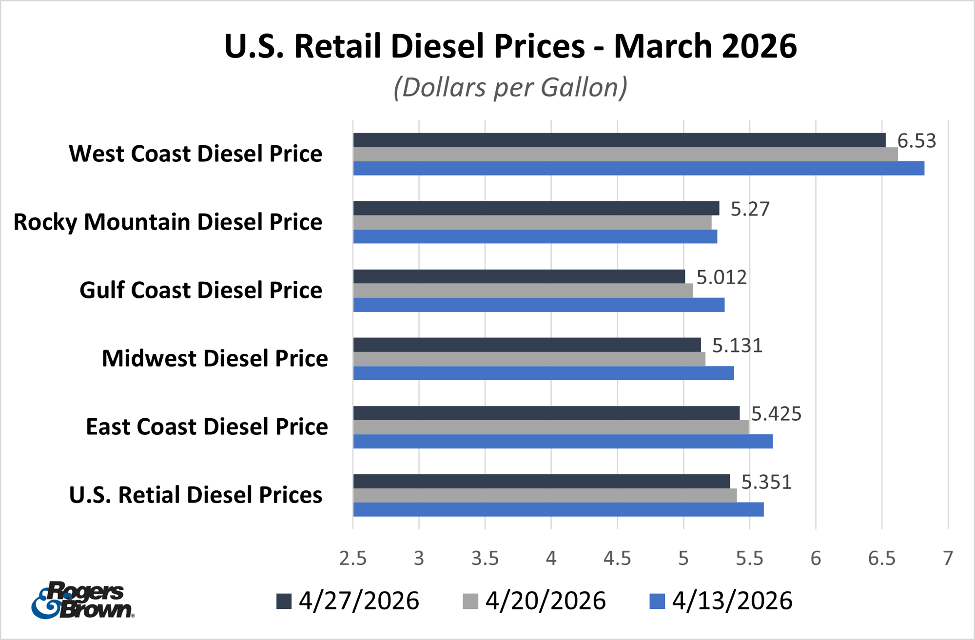 diesel april 2026