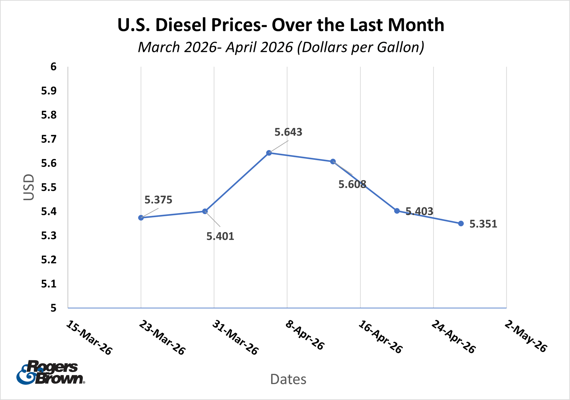 diesel march to april 2026