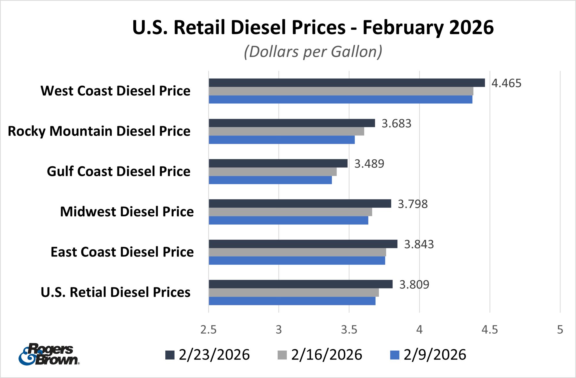 feb 2026 diesel prices