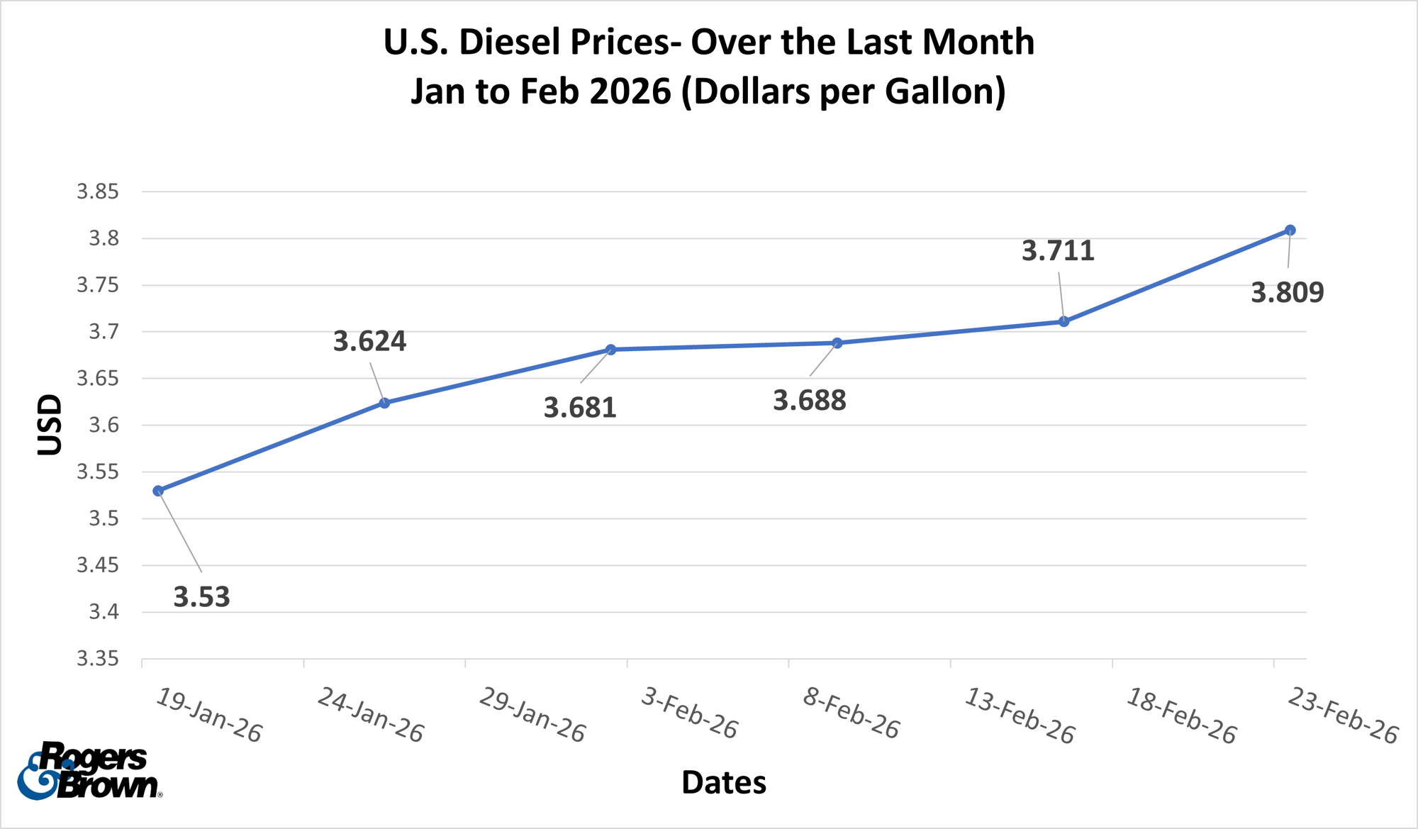 jan-feb diesel prices 2026