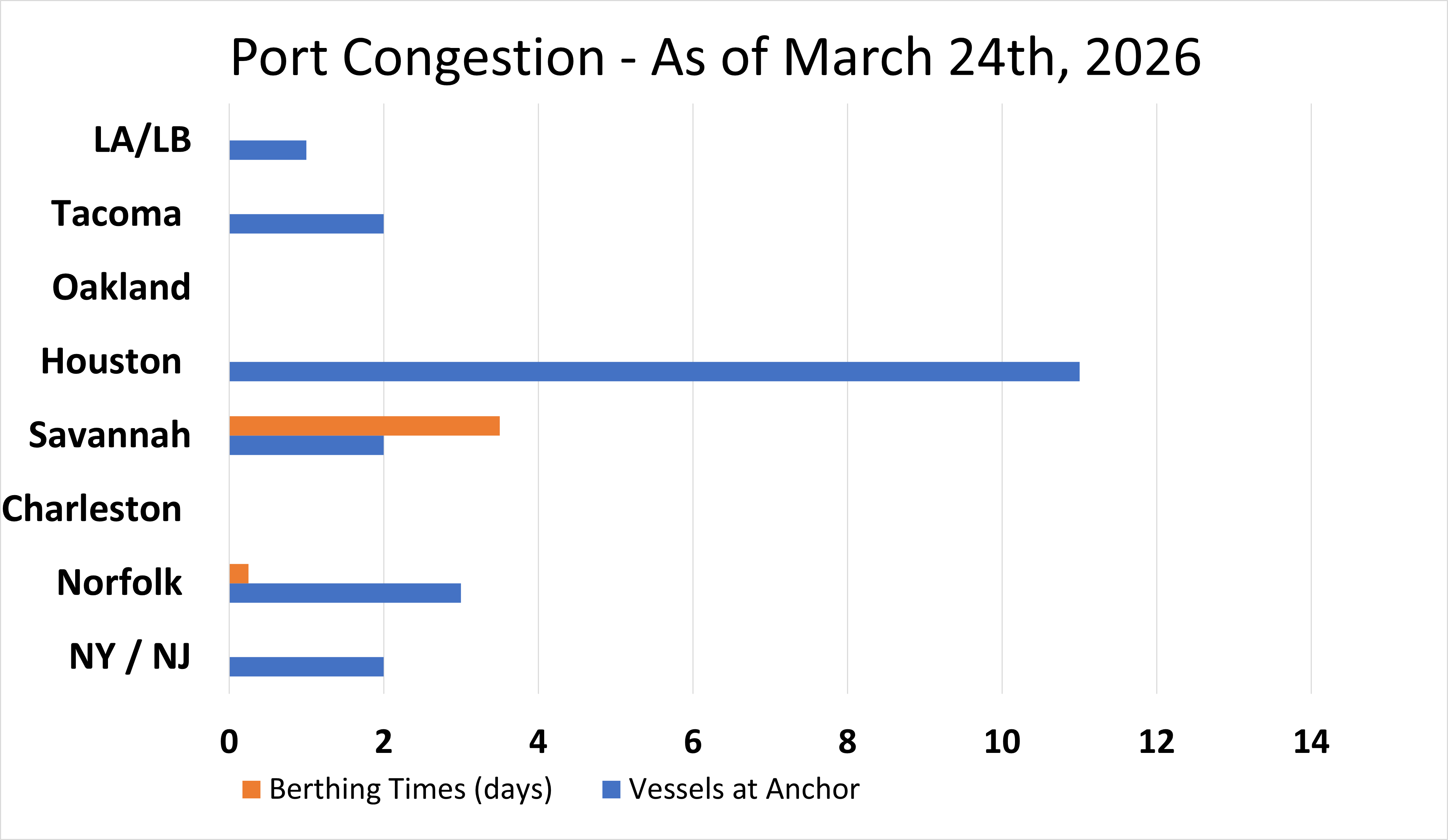 March 2026 Port Congestion