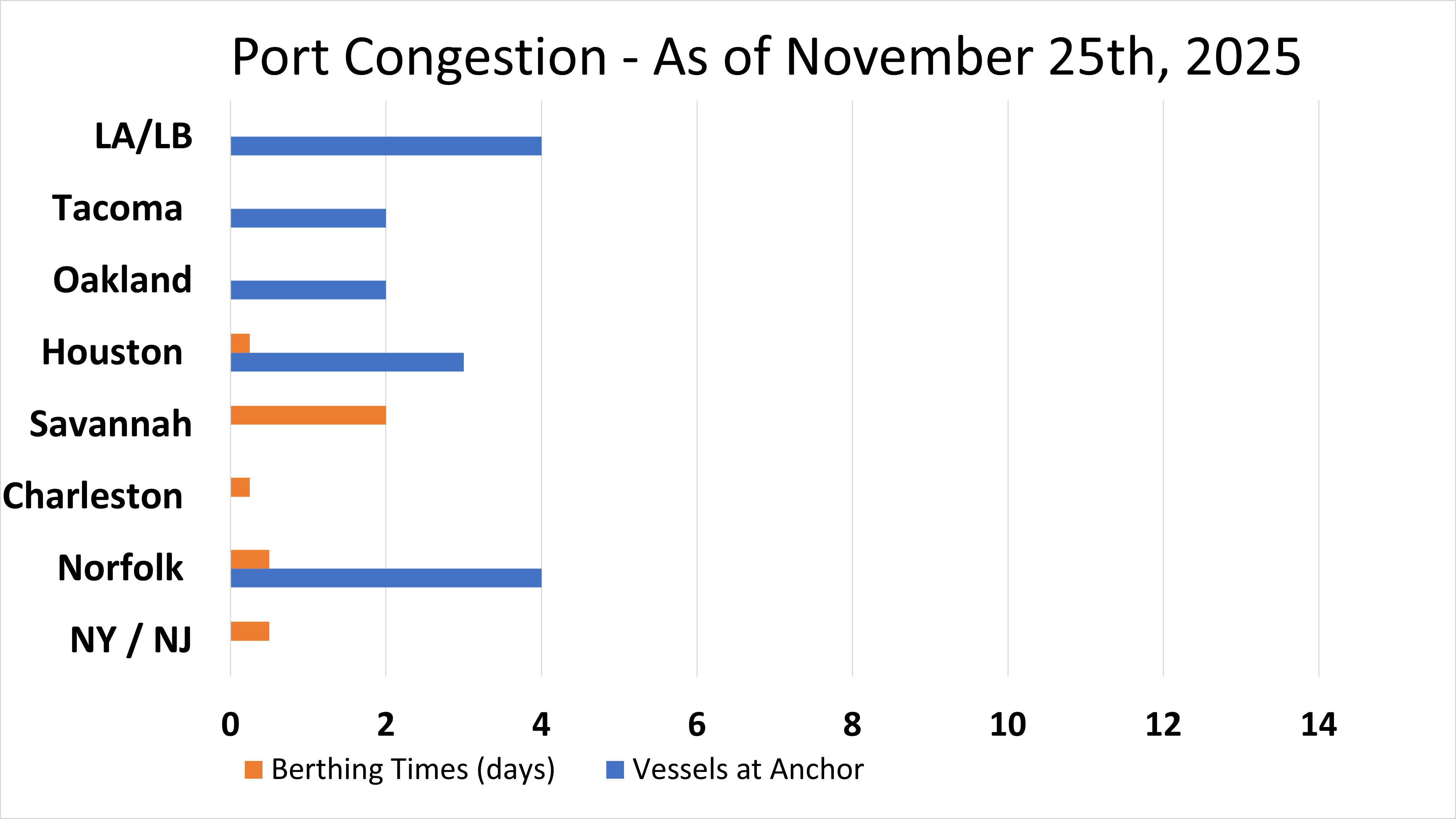 Port Congestion Nov 2025
