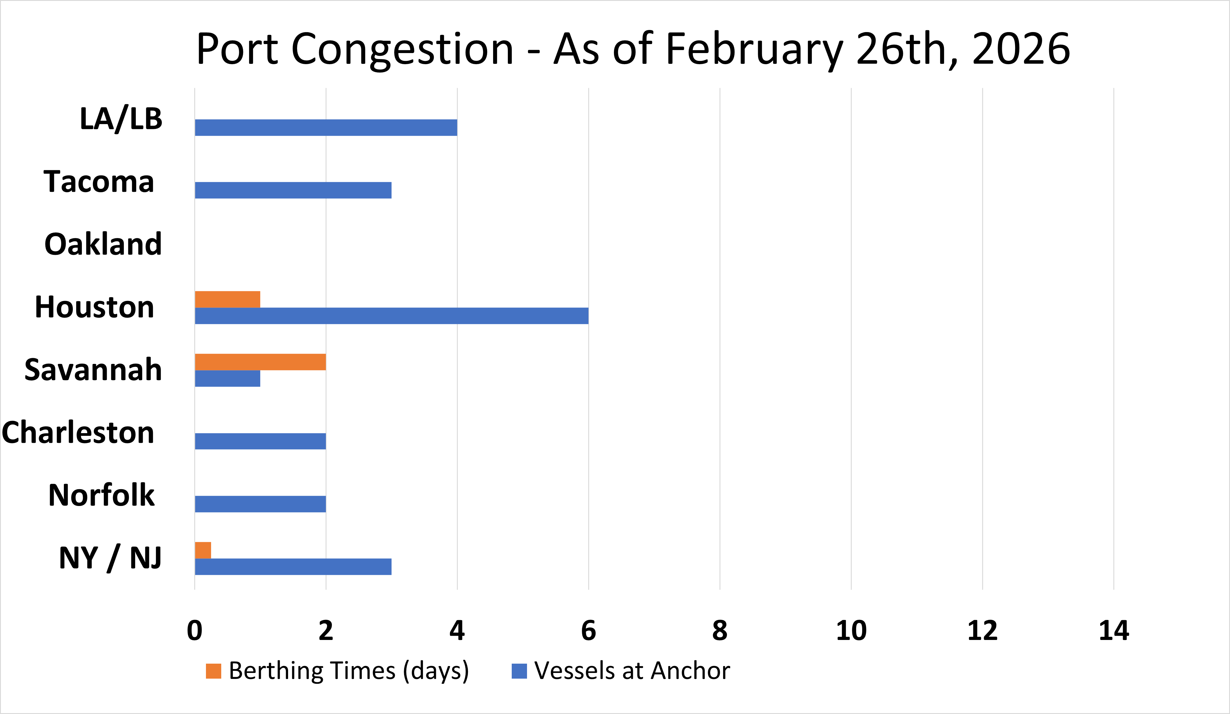 port congestion feb 2026