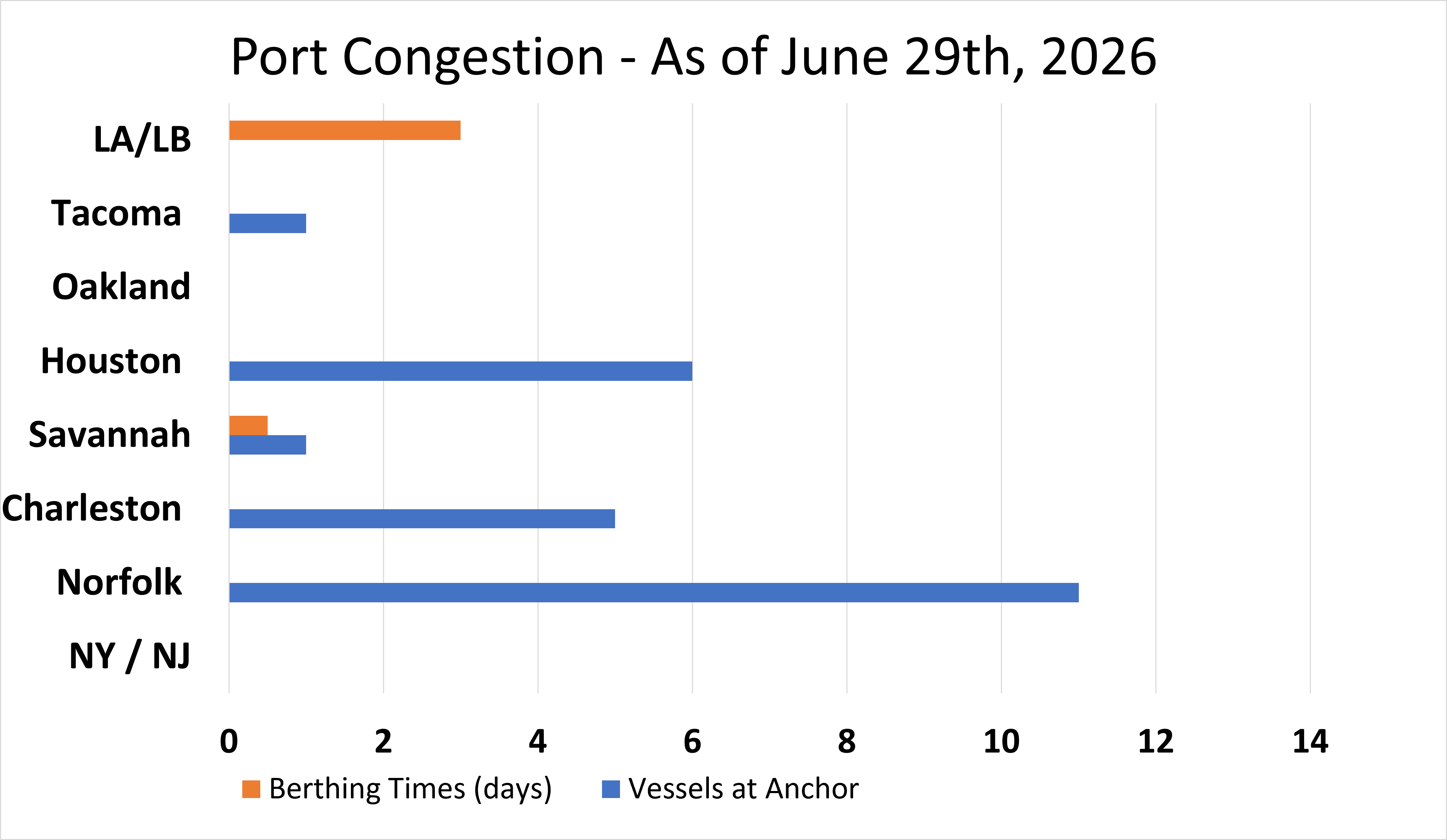 port congestion june 2026